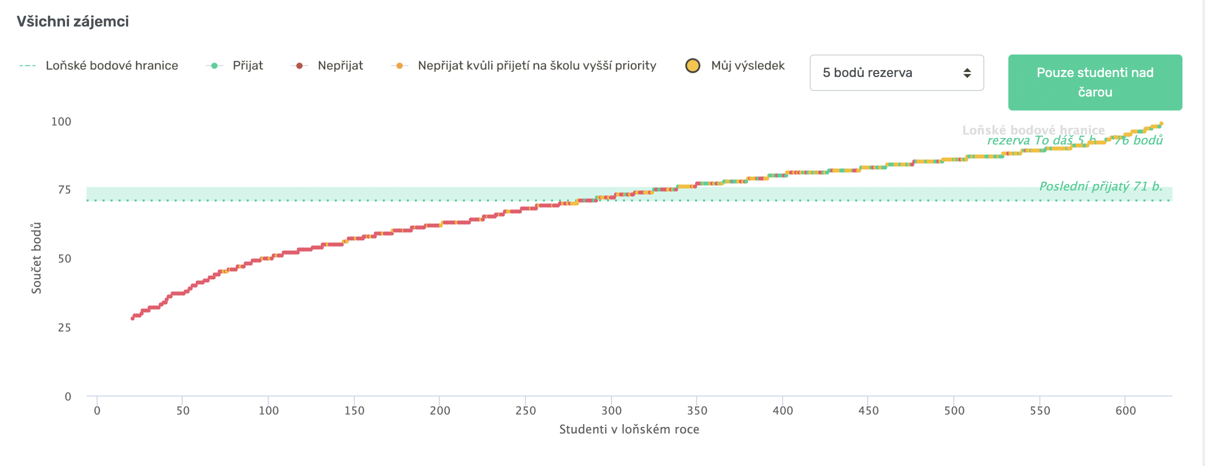 To dáš! Statistiky v osobní zóně